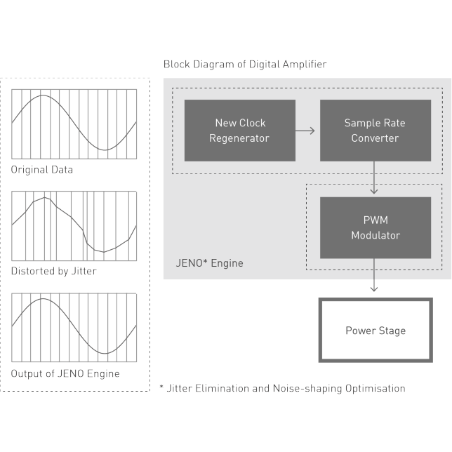 Concept of JENO Engine, Block Diagram of Digital Amplifier