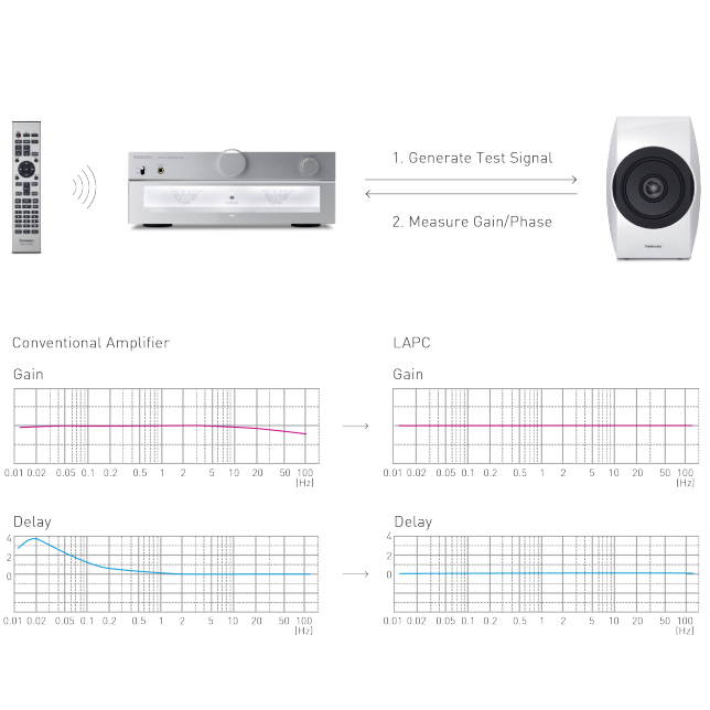 Concept of LAPC, Gain and Delay by Conventional Amplifier / LAPC