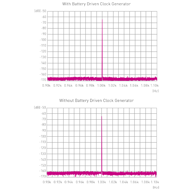 Graph of Battery Driven Clock Generator