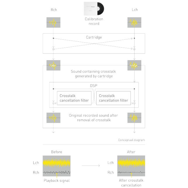 Graphic of Crosstalk Canceler