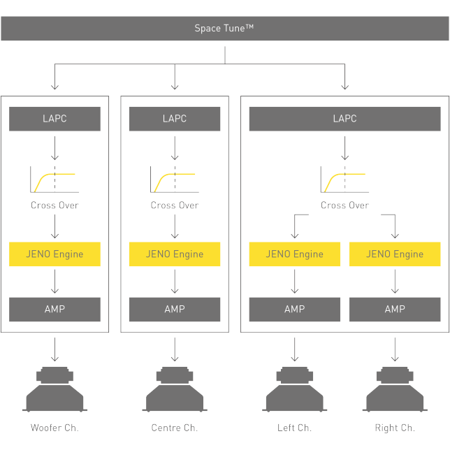 Concept of 4 JENO Engine and LAPC