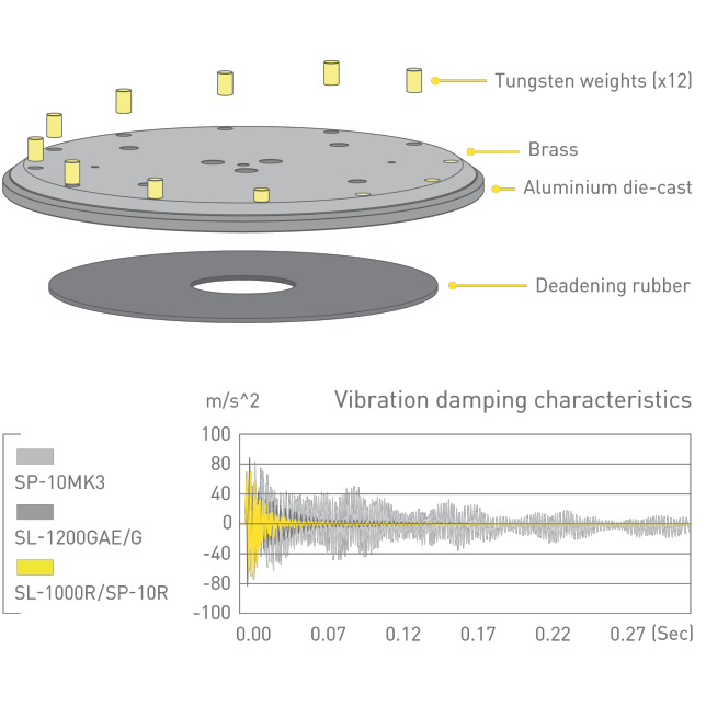 Concept of Heavyweight-class Turntable Platter, Graph of Vibration damping characteristic