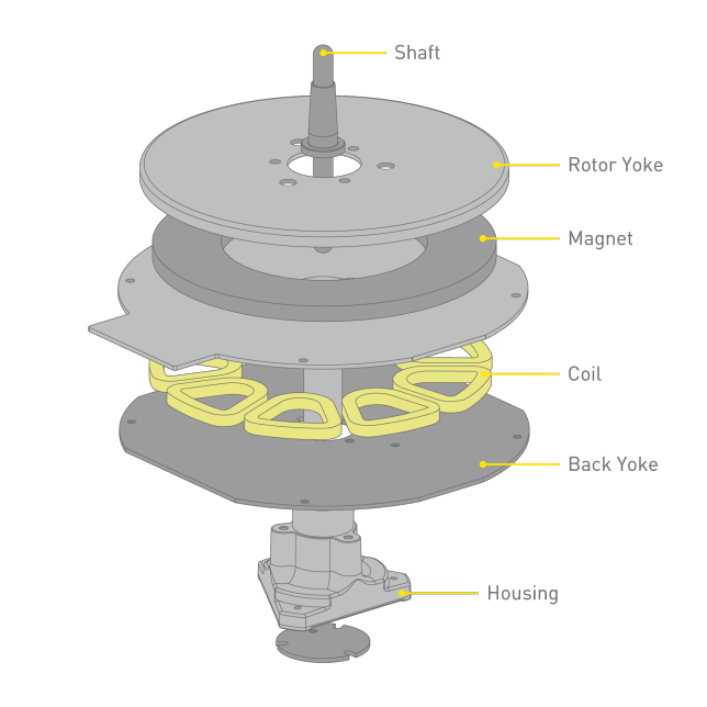 Concept de moteur à conduite directe sans noyau