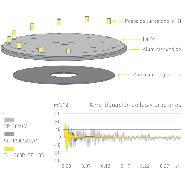 Concepto de plato de tocadiscos de gran peso,Gráfico de la característica de amortiguación de las vibraciones