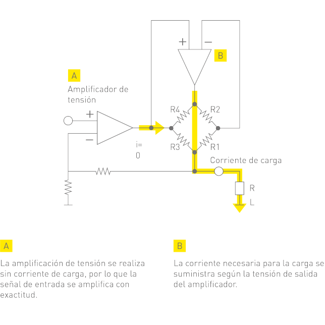 Concepto del amplificador de auriculares de clase AA, A: La amplificación de tensión se realiza sin corriente de carga, por lo que la señal de entrada se amplifica con exactitud. B: La corriente necesaria para la carga se suministra según la tensión de salida del amplificador.