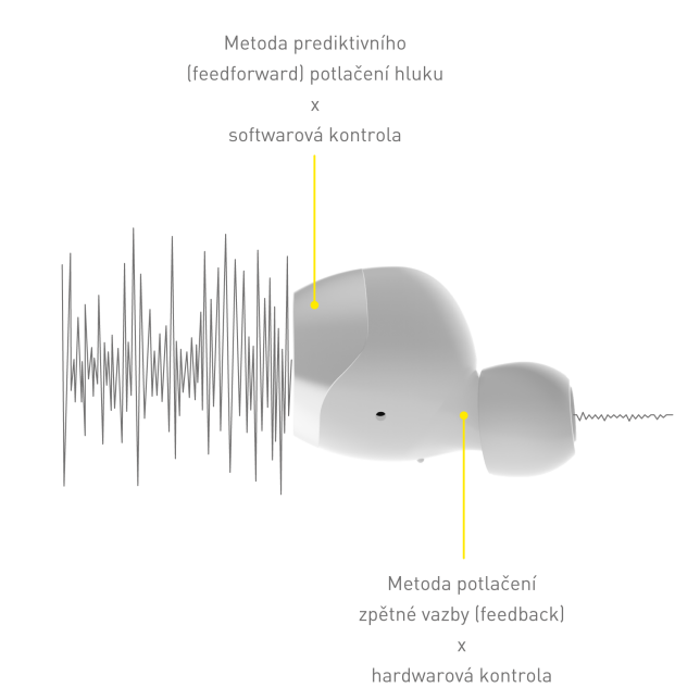Graphic of dual hybrid noise cancelling technology