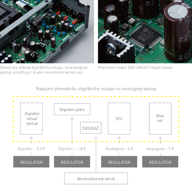Obrázek duální monofonní konstrukce, Obrázek prémiového modulu DAC Asahi-Kasei, Obrázek napájení převodníku digitálního vstupu na analogový výstup