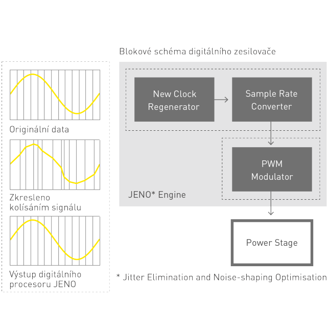 JENO Engine (Jitter Elimination and Noise-shaping Optimization – eliminace kolísání signálu a optimalizace šumu)