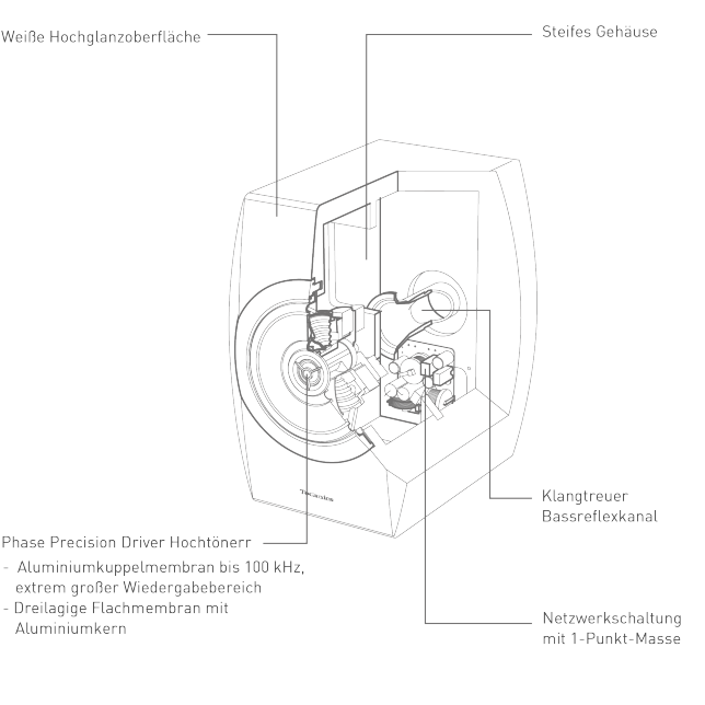 Illustration des Lautsprechersystems mit Punktschallquelle