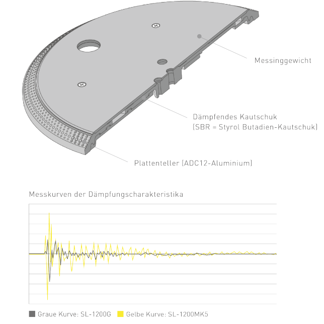 Konzept der dreilagigen Drehtellerplatte, Diagramm der Dämpfungseigenschaften