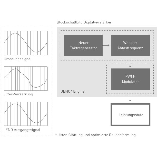 Konzept des JENO Engine, Blockdiagramm des digitalen Verstärkers