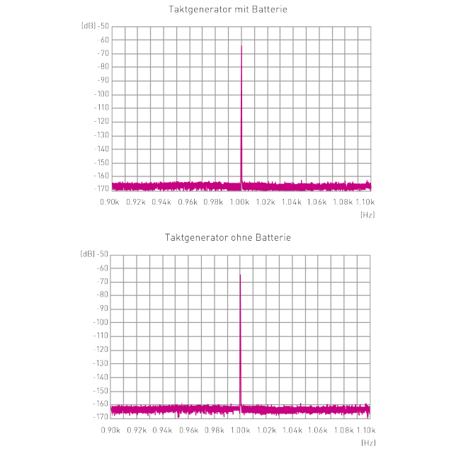 Grafik des batteriebetriebenen Taktgeber