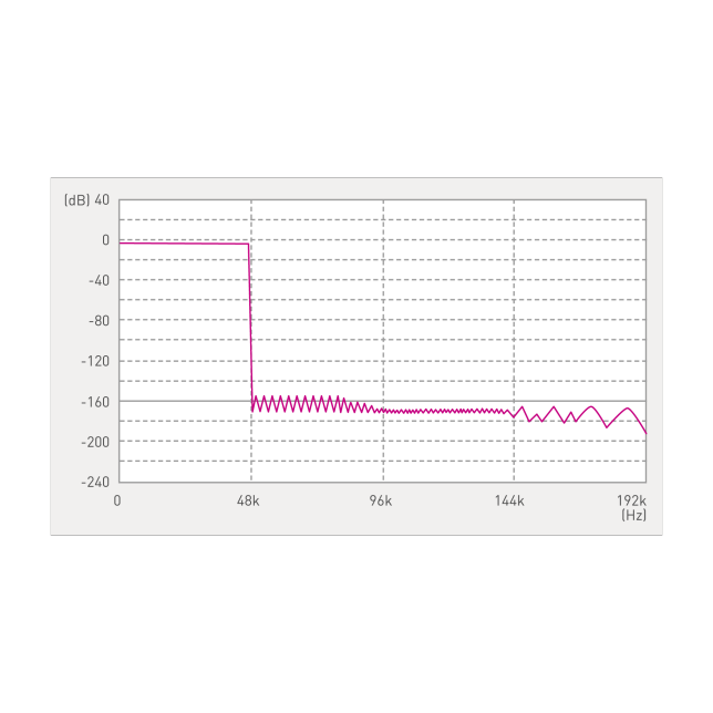 Graph of Ultra Low Distortion Oversampling Digital Filter