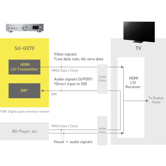 Høj lydkvalitet gennem HDMI-videoudgang med lav påvirkning