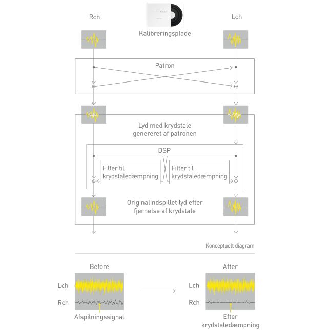 Graphic of Crosstalk Canceler