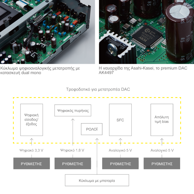 Υψηλής ποιότητας μετατροπέας D/A και dual mono αρχιτεκτονική στο ψηφιοαναλογικό κύκλωμα