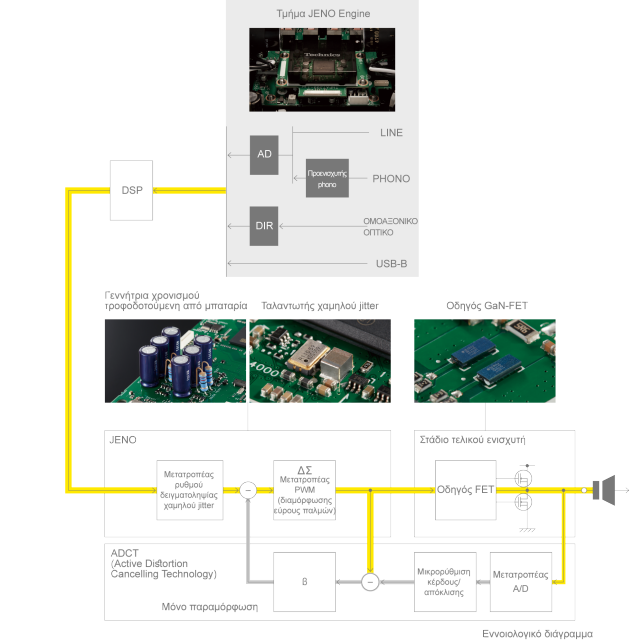 ADCT (Active Distortion Cancelling Technology)