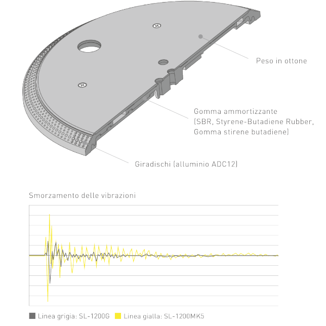 Modello del piatto della piattaforma girevole a tre livelli, Grafico delle caratteristiche di ammortizzamento