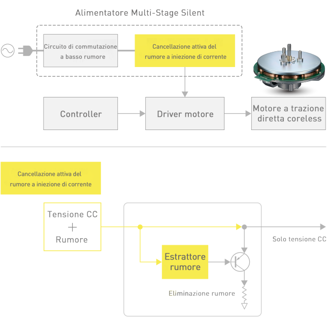 Alimentatore Multi-Stage Silent del giradischi SL-1210GME
