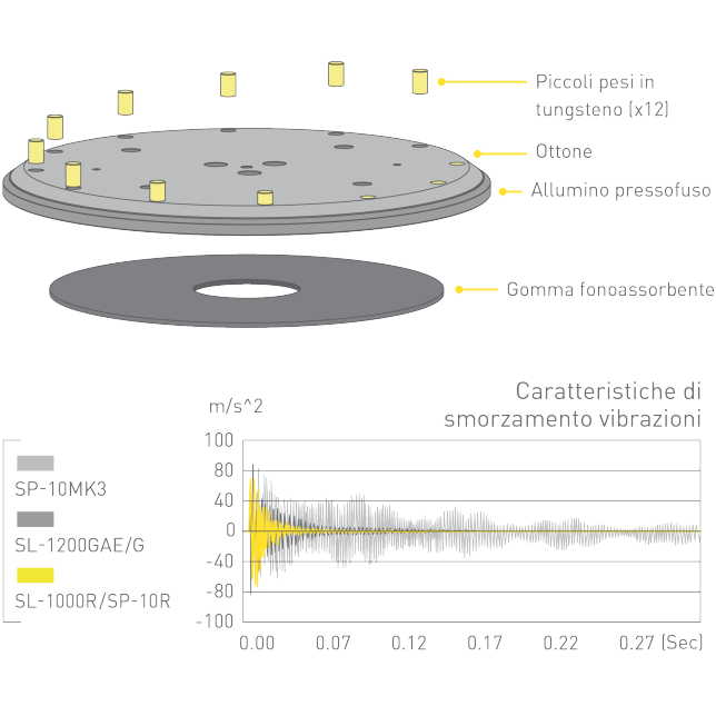 Schema piatto giradischi pesante, Grafico delle caratteristiche di smorzamento delle vibrazioni