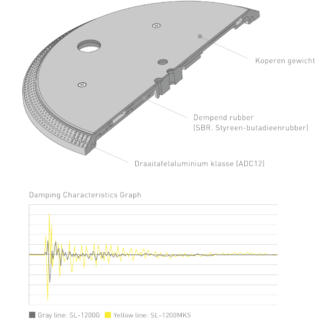 Concept van draaitafelplaat in drie lagen, Grafiek van dempingskenmerken