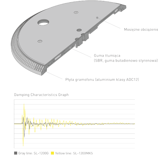 Konstrukcja trójwarstwowego talerza gramofonu, Wykres charakterystyki tłumienia
