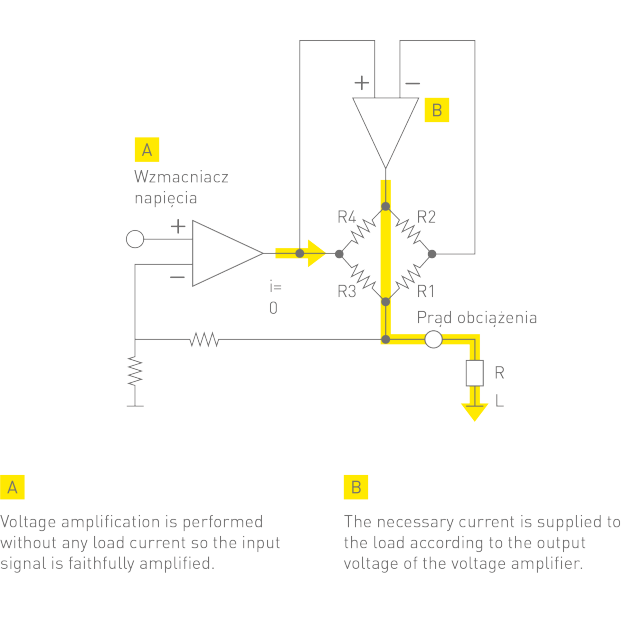 Zasada działania wzmacniacza słuchawek klasy AA, A: Voltage amplification is performed without any load current so the input signal is faithfully amplified. B: The necessary current is supplied to the load according to the output voltage of the voltage amplifier.