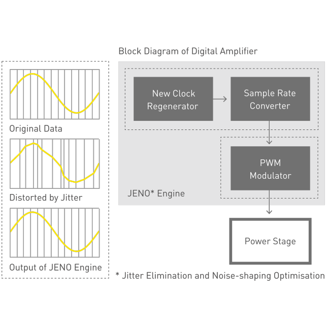 Procesor JENO Engine (Eliminare a instabilității și optimizare a modelării zgomotului)