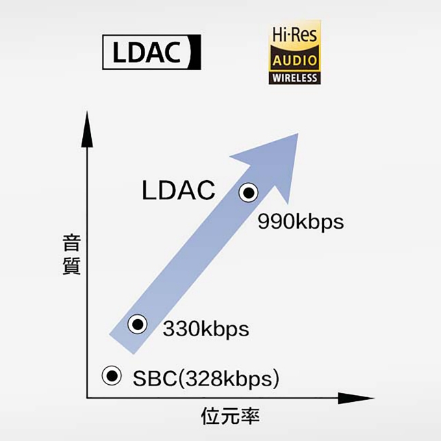 使用能在無線狀態下享受Hi-Res音質的LDAC技術