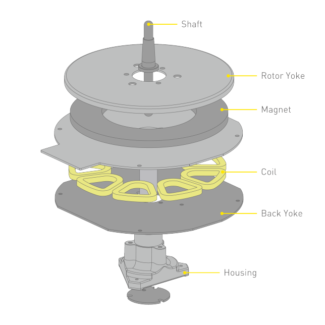 Coreless Direct Drive Motor for Stable Rotation
