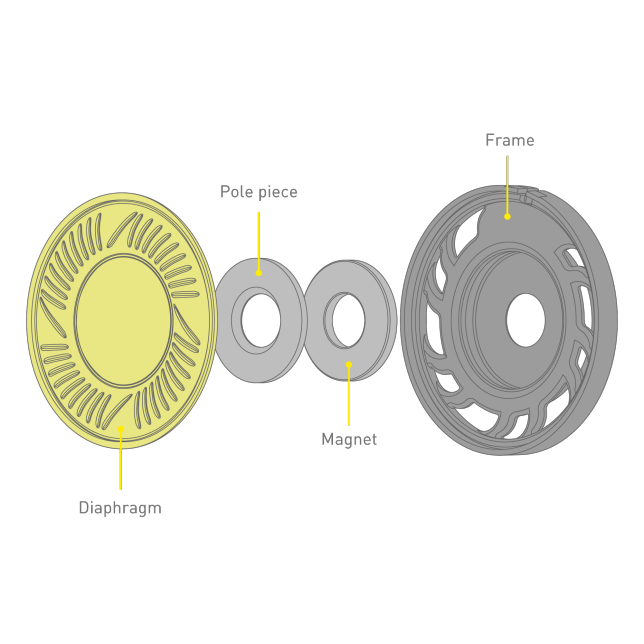 Graphic of 40mm Dynamic driver’s construction