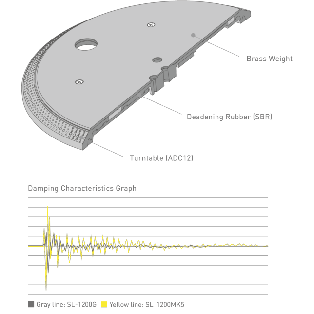 Concept of Three-layered Turntable Platter, Graph of Damping Characteristics