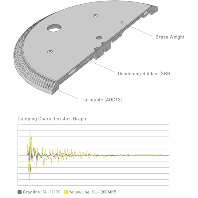 Three-layered Turntable Platter