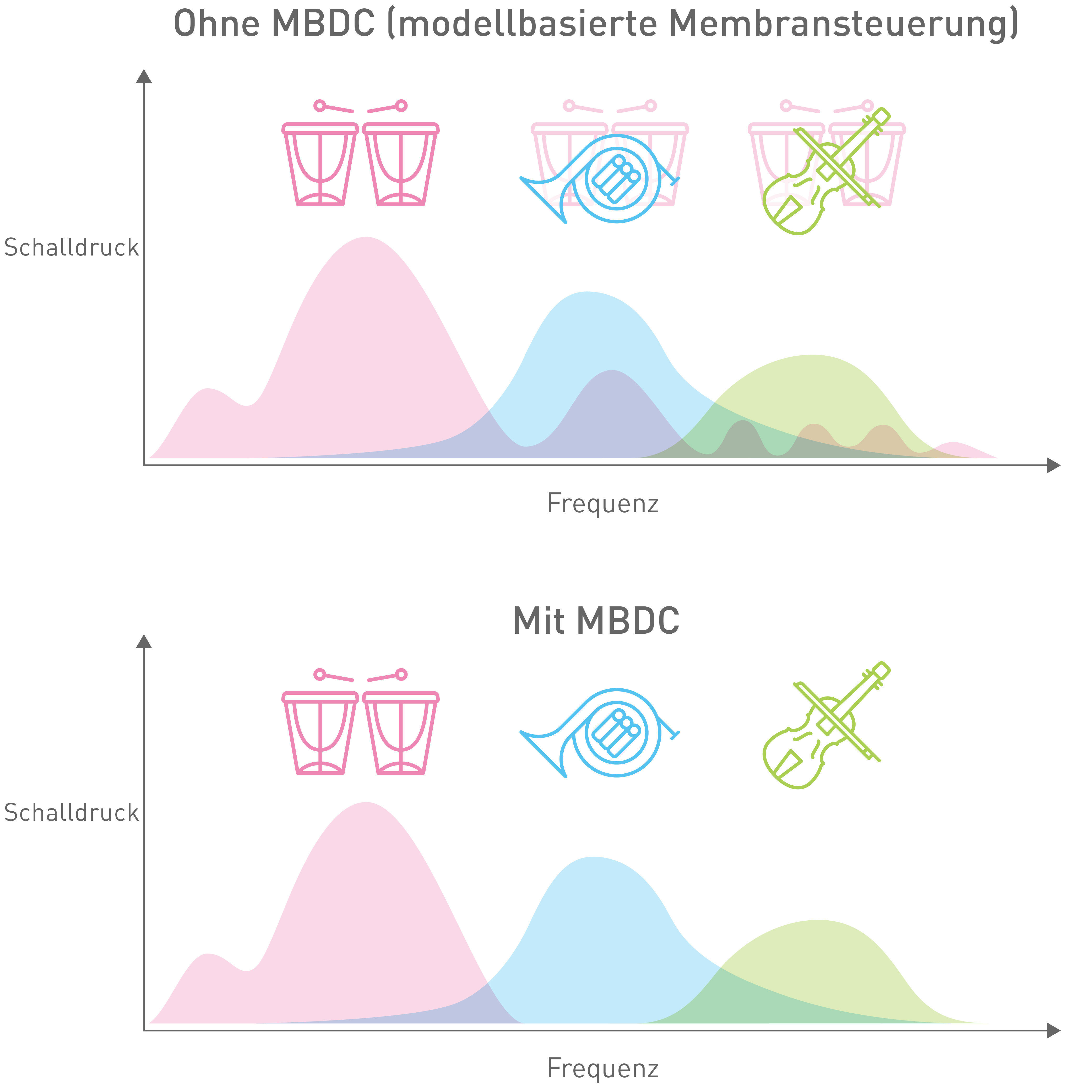 Optimale Lautsprechersteuerung durch MBDC (Model Based Diaphragm Control, modellbasierte Membransteuerung)