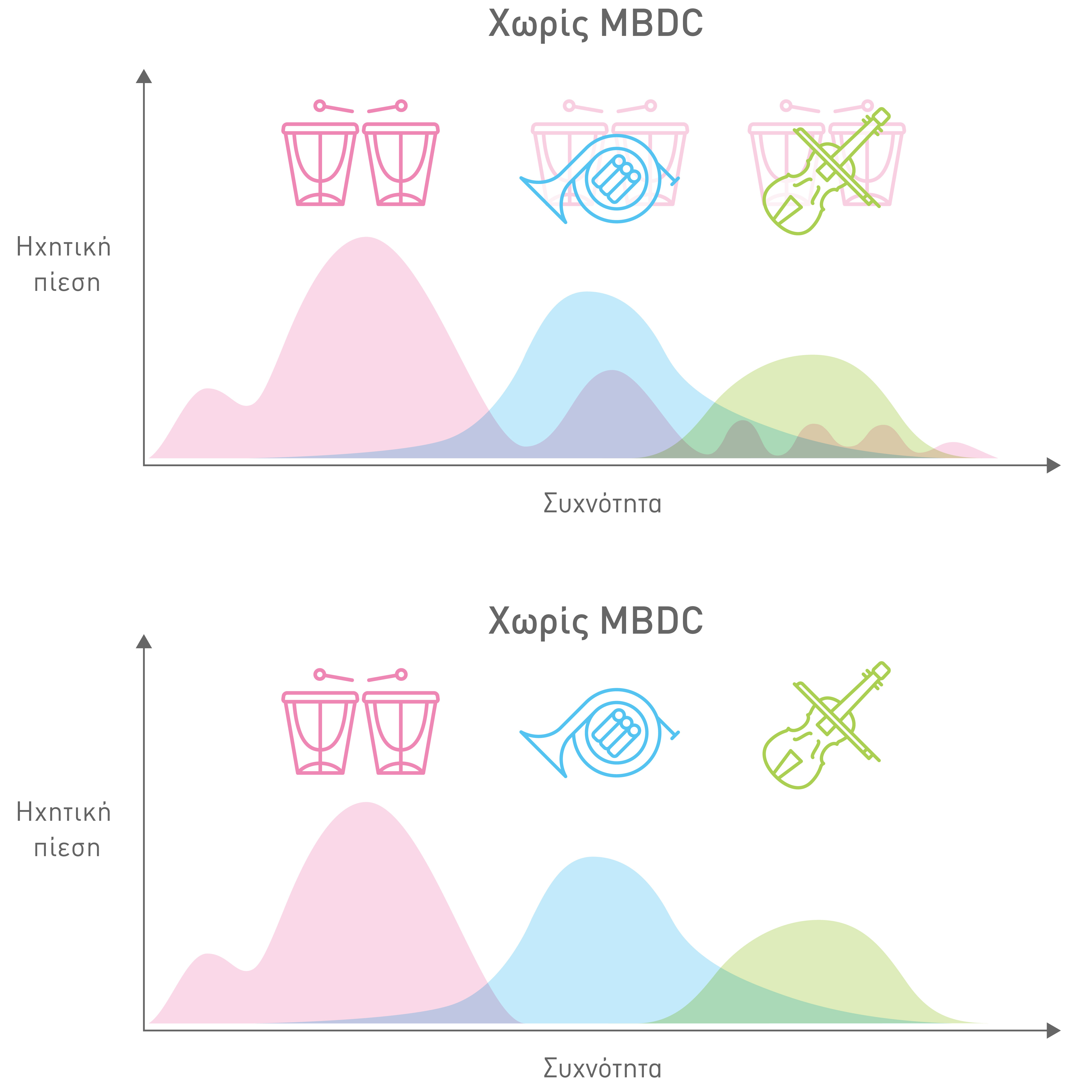 Ιδανικός έλεγχος ηχείων με MBDC (Model Based Diaphragm Control)