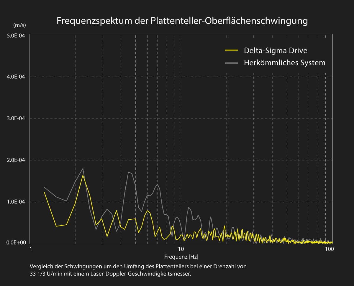 Vergleich der Plattenteller-Schwingungen beim ΔΣ-Drive und bei herkömmlichen Systemen