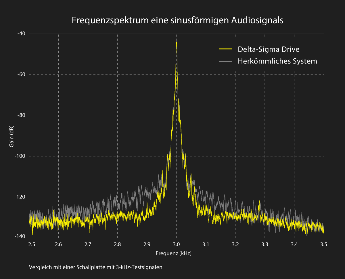 Vergleich der spektralen Wellenformen von Audiosignalen beim ΔΣ-Drive und bei herkömmlichen Systemen